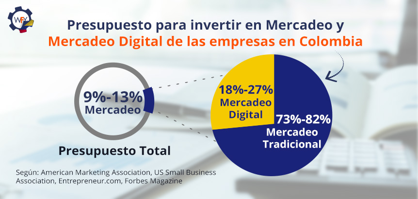 Presupuesto para Invertir en Mercadeo y Mercadeo Digital