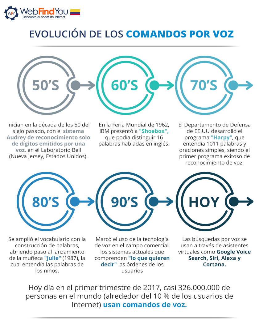 Evolucin de los Comandos por Voz