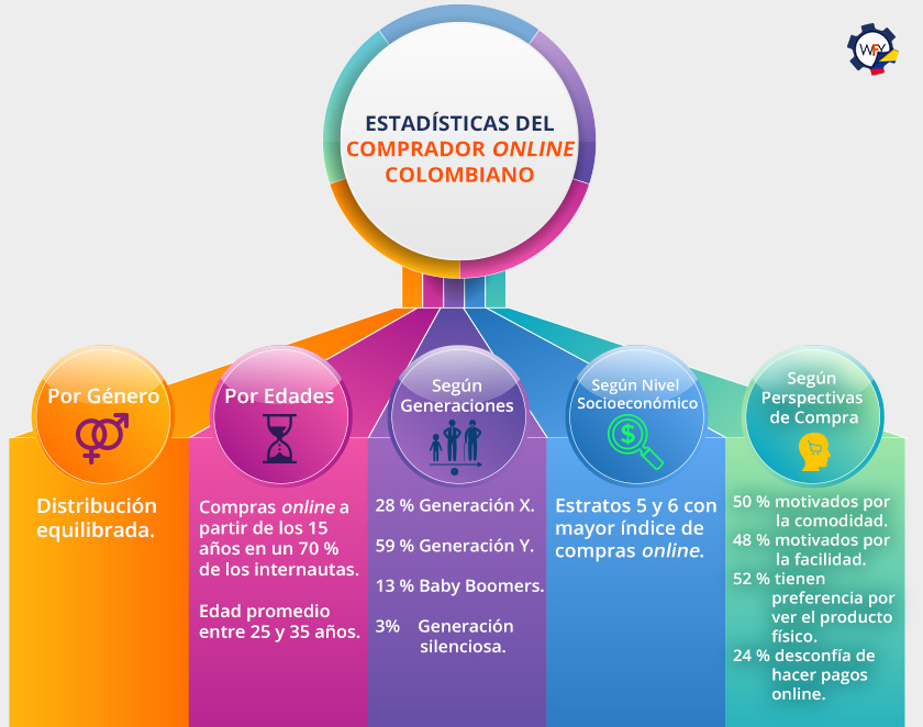 Estadsticas del Comprador Online Colombiano: Gnero, Edades, Generaciones, Nivel Socioeconmico y Perspectiva de Compras