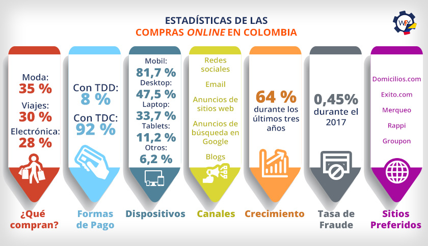 Estadísticas de las Compras Online en Colombia: Moda, Viajes, Electrónica, Dispositivos Inteligentes, Otros