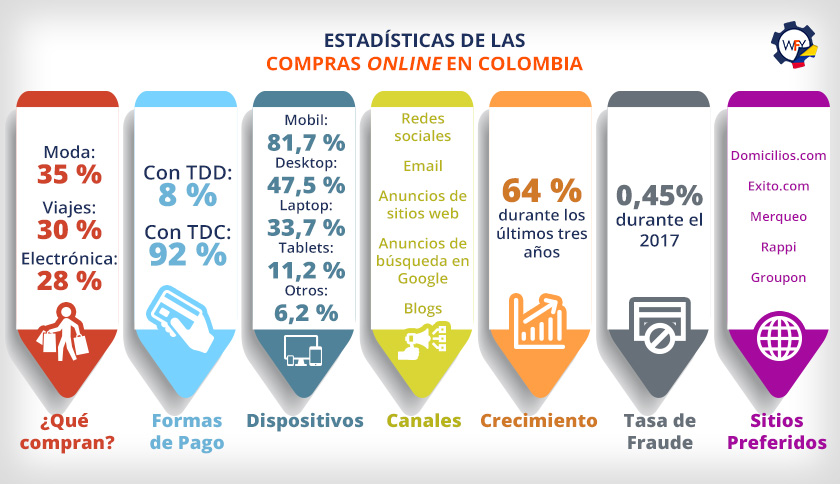 Estadsticas de las Compras Online en Colombia: Moda, Viajes, Electrnica, Dispositivos Inteligentes, Otros