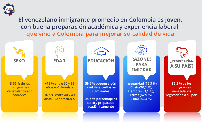 l Venezolano Inmigrante Promedio Vino a Colombia es Joven, con Buena Preparacin Acadmica y Experiencia Laboral