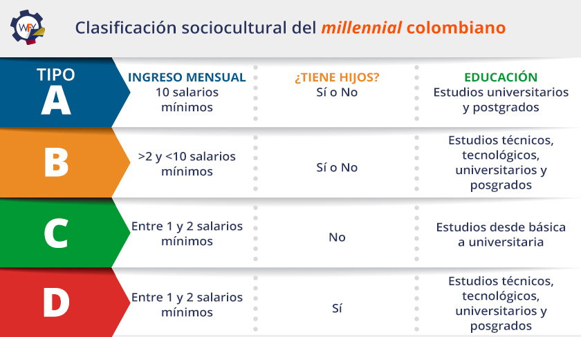 Clasificacin Sociocultural del Millennial Colombiano: Tipo A,B,C y D