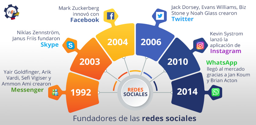 Fundadores de las Redes Sociales Desde 1992 con el Messenger hasta 2014 con el Whatsapp