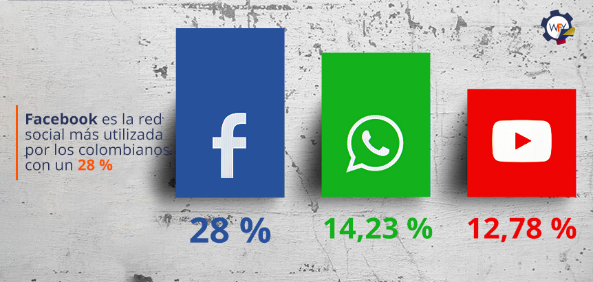 Facebook es la Red Social ms Utilizada por los Colombianos con un 28 %