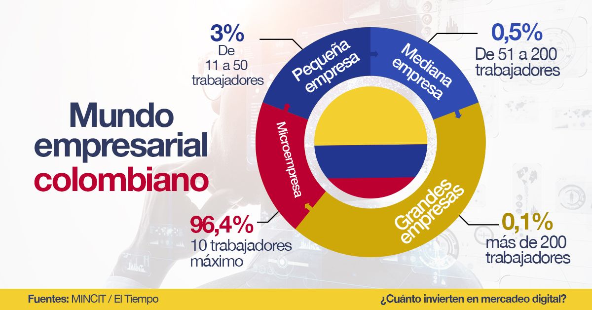 Mundo empresarial colombiano Microempresa 96,4% 10 trabajadores máximo Pequeña Empresa 3% de 11 a 50 trabajadores Mediana Empresa 0,5% de 51 a 200 trabajadores Grandes Empresas 0,1% más de 200 trabajadores  Fuentes: MINCIT El Tiempo  ¿Cuánto invierten en