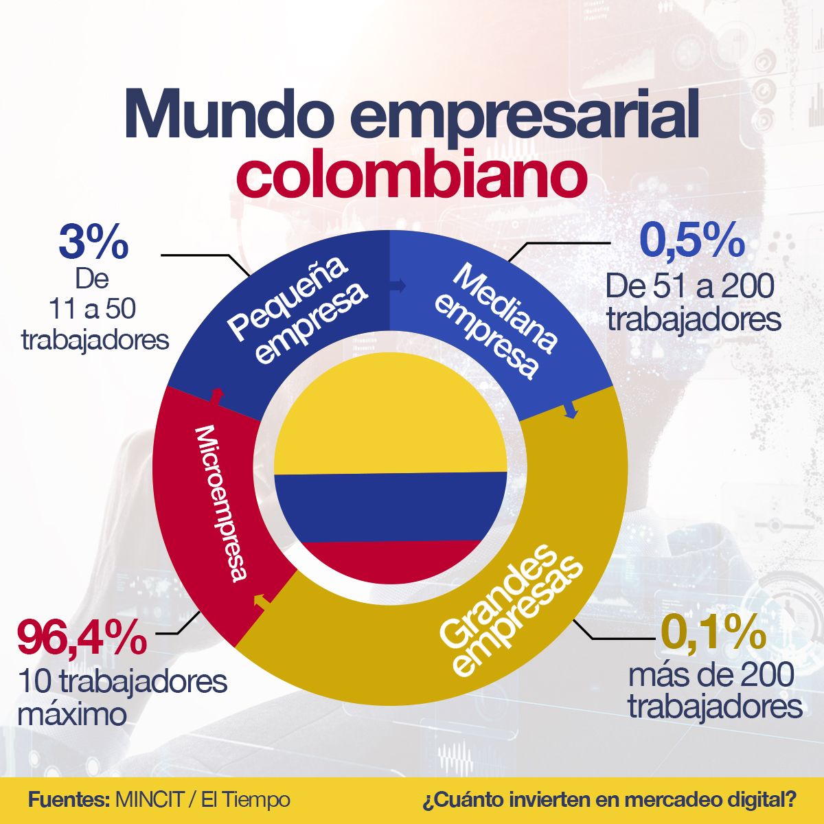 Mundo empresarial colombiano Microempresa 96,4% 10 trabajadores máximo Pequeña Empresa 3% de 11 a 50 trabajadores Mediana Empresa 0,5% de 51 a 200 trabajadores Grandes Empresas 0,1% más de 200 trabajadores  Fuentes: MINCIT El Tiempo  ¿Cuánto invierten en